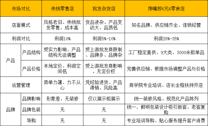 零食店加盟創(chuàng)業(yè)收益大嗎？