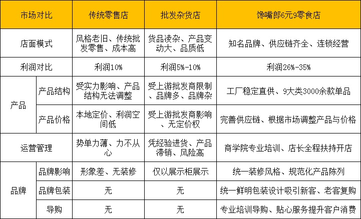 饞嘴郎6.9元零食連鎖加盟店的經(jīng)營(yíng)訣竅