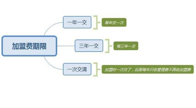 零食加盟店加盟費是每年給還是一次給，有期限嗎？