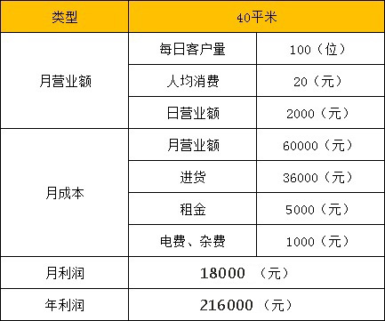 8萬(wàn)元開零食店的投資費(fèi)用分析一覽